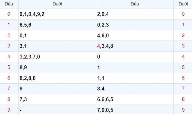 Bảng kết quả lô tô miền Bắc hôm qua