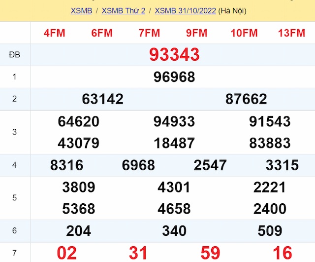 Bảng kết quả xổ số miền Bắc hôm qua