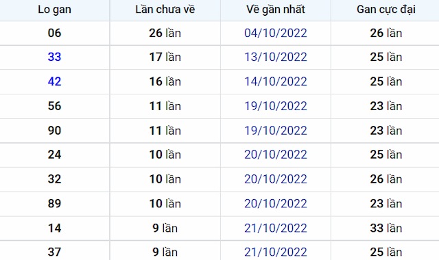 Bảng thống kê lô gan miền Bắc mới nhất chính xác nhất