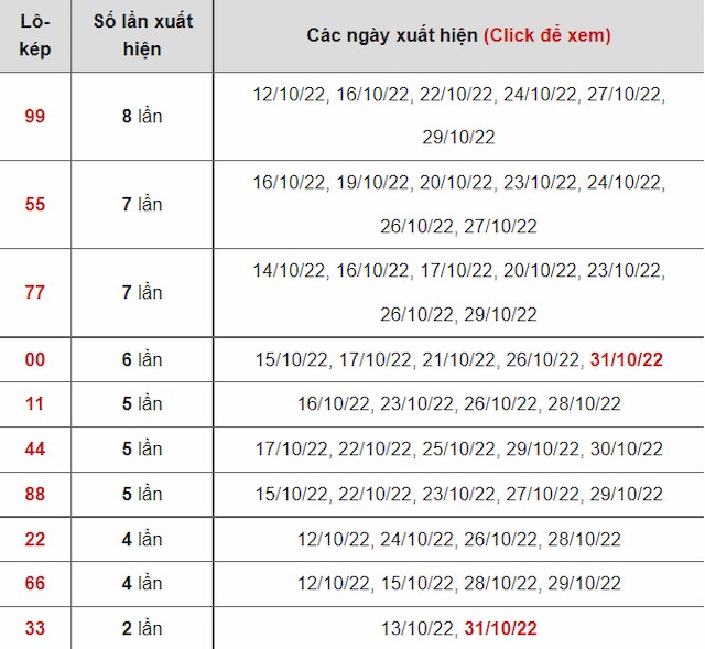 Bảng thống kê lô kép miền Bắc mới nhất chính xác nhất