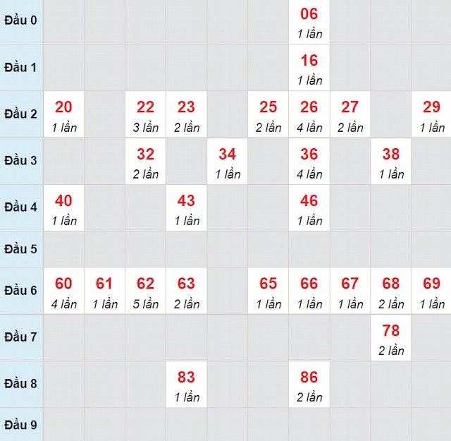 Thống kê cầu lô chạy trong 4 ngày gần nhất