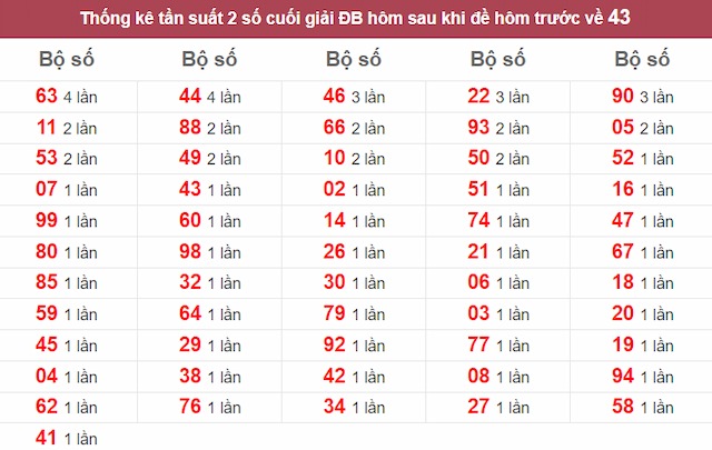 Thống kê tần suất 2 số cuối giải đặc biệt khi hôm trước về 43